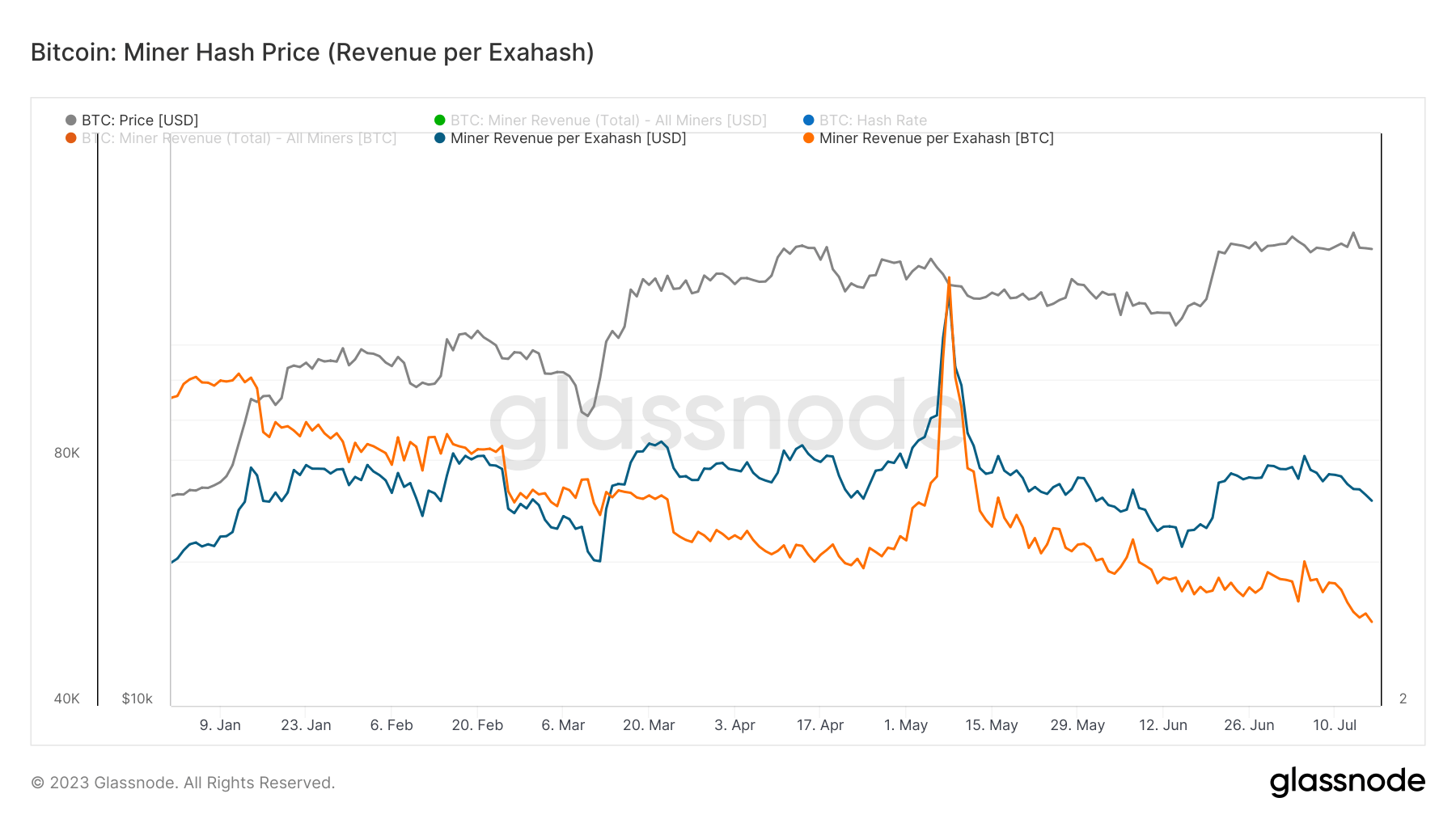 bitcoin miner revenue per exahash year