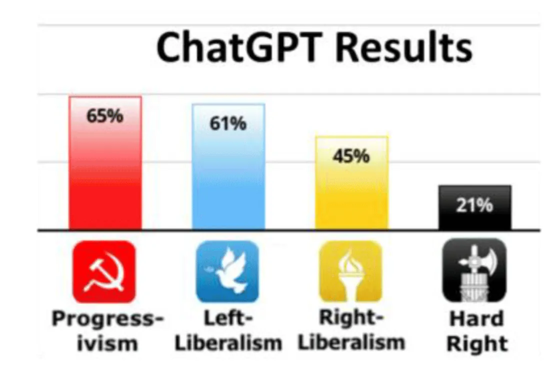 ChatGPT's Political Bias